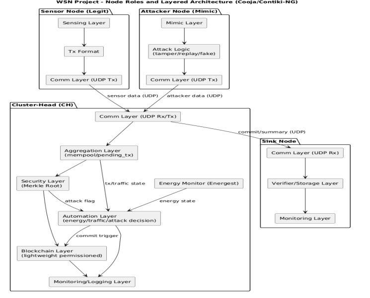 Cooja topology and nodes